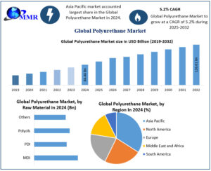Polyurethane Market: Technological Advances Powering Performance and Profitability