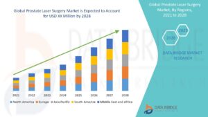 Rising Preference for Minimally Invasive Treatments Fuels Global Prostate Laser Surgery Market