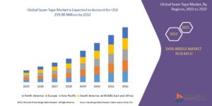 Advancements in Waterproof and Protective Materials Boost the Global Seam Tape Market
