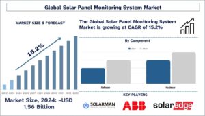 Solar Panel Monitoring System Market Size & Forecast, 2033 | UnivDatos