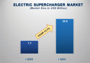Electric Supercharger Market Opportunities in Performance Cars