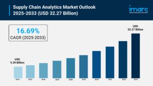 Supply Chain Analytics Market Size, Share, Growth & Forecast 2025-2033
