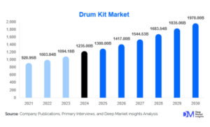 Drum Kit Market Report 2025–2030: Technology, Players, and Regional Analysis