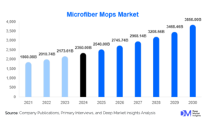Microfiber Mops Market Growth Outlook l 2025-2030