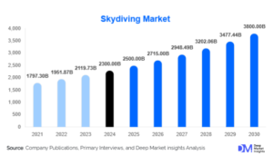 Skydiving Market Report: Size, Share, Forecast, and Key Player Strategies