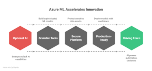 Azure Machine Learning Services: Transforming Business Intelligence with Smarter AI