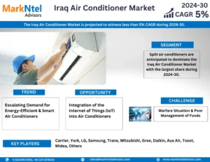 Iraq Air Conditioner Market Future Business Opportunities 2024-2030 | MarkNtel