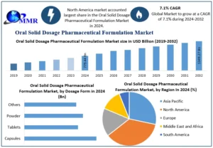 Inside the Oral Solid Dosage Boom: Technology, Trends & Market Forces