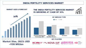 India Fertility Services Market Size, Demands, Growth & Analysis 2032 | UnivDatos