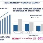 India_Fertility_Services_Market_Size_and_Forecast_2a273016cb.webp