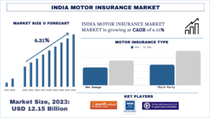 India Motor Insurance Market Size, Share, Trends, Demands, Forecast & Report 2032 | UnivDatos