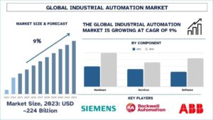 Industrial Automation Market Size, Trends, Demands, Forecast & Report 2032 | UnivDatos