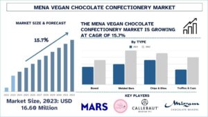 MENA Vegan Chocolate Confectionery Market Size, Demands, Growth, Forecast & Report 2032 | UnivDatos