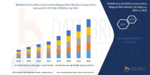 What Are the Key Drivers of Automotive Magnet Wire Market in MEA?