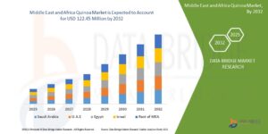 Middle East and Africa Quinoa Market Gains Popularity through Health and Wellness Food Trends