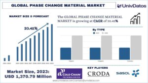 Phase Change Material Market Size, Demands, Growth, Forecast & Report 2032 | UnivDatos