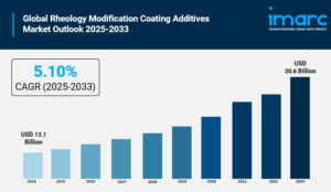 Rheology Modification Coating Additives Market Size is Expected to Reach USD 20.6 Billion by 2033